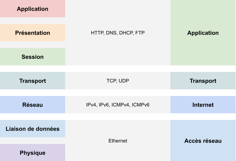 Comparaison des modèles OSI et TCP/IP pour les protocoles de communication en réseau